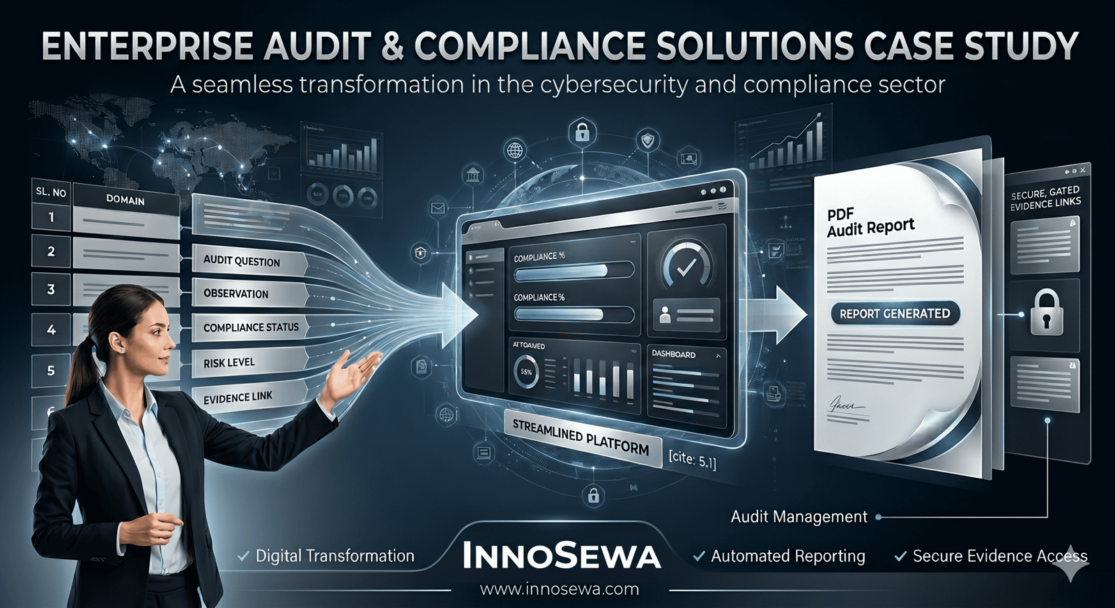 Infographic showing the digital transformation from fragmented audit data to an automated SaaS dashboard and secure PDF report by InnoSewa.